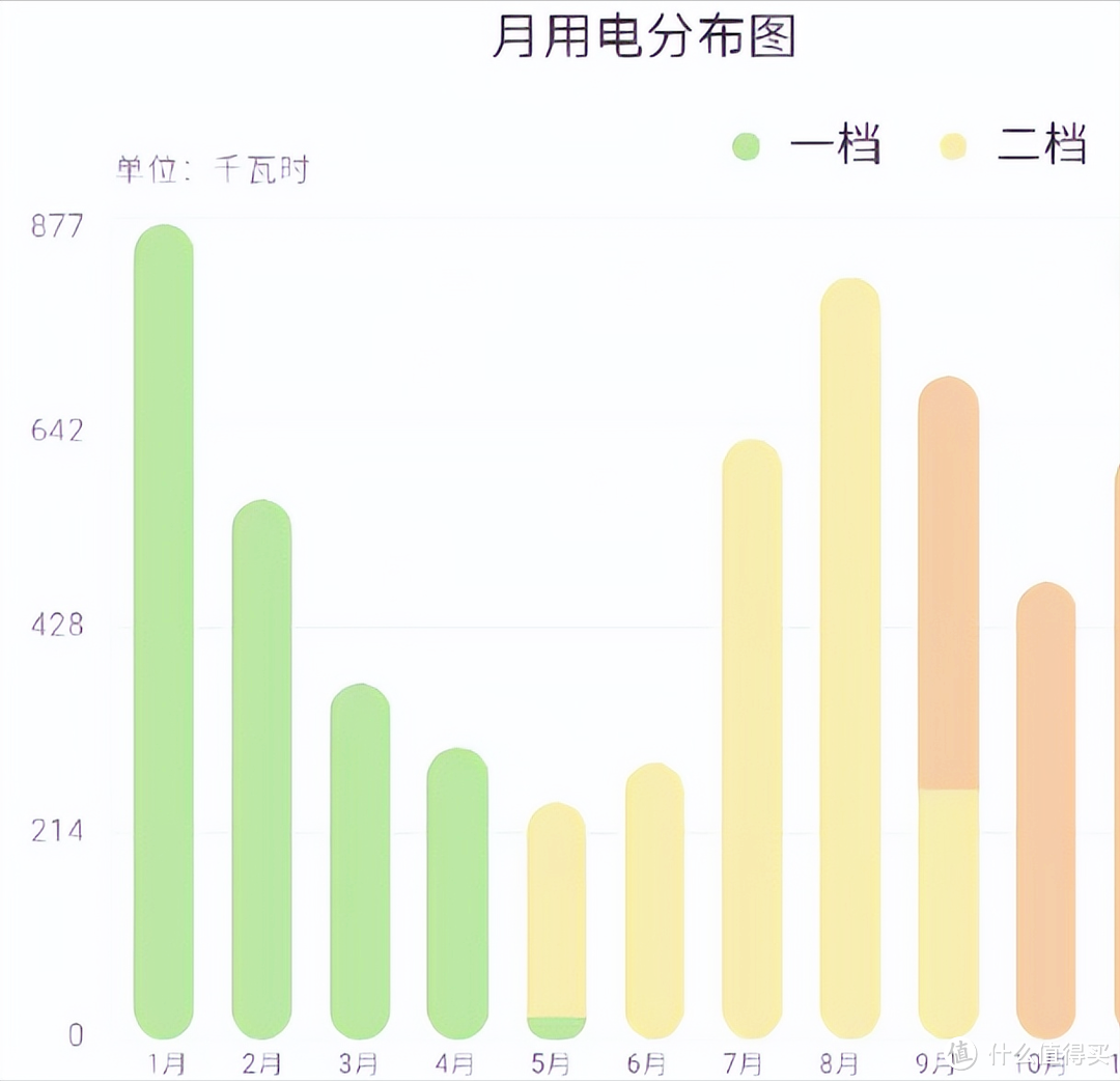 我姐家电费一个月100多，我家却500多，到底哪些是“电老虎”？