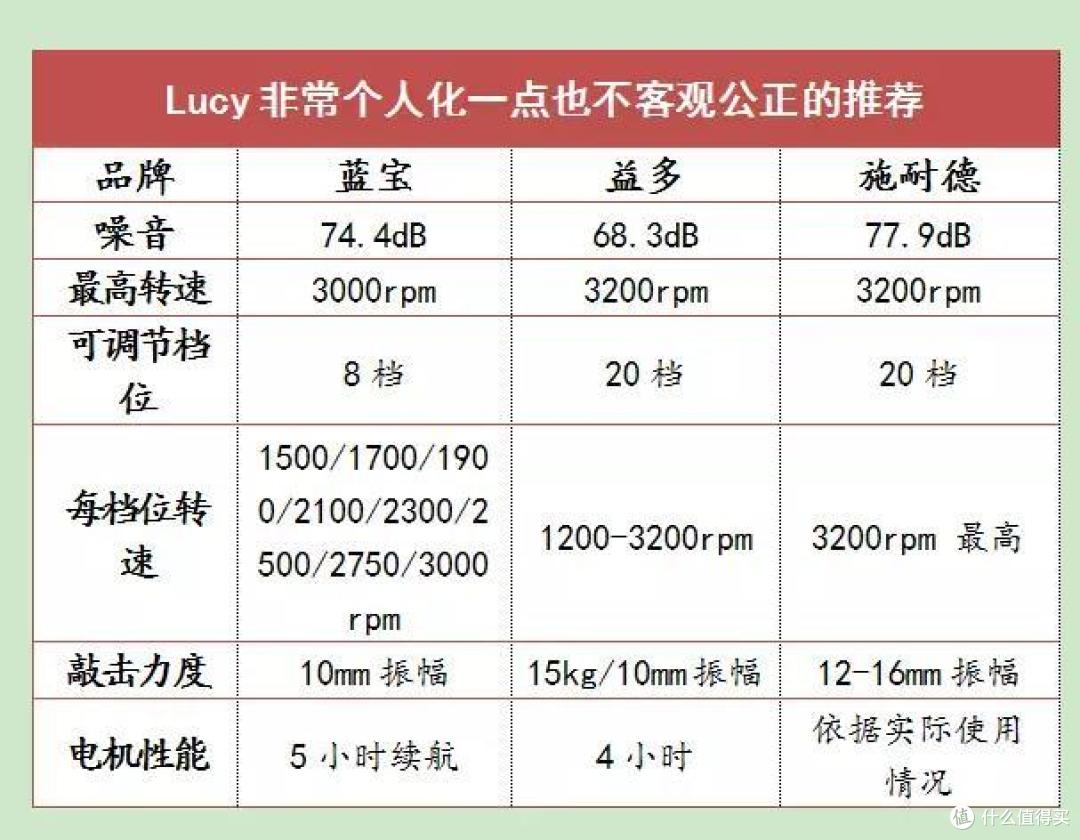 中年职人（久坐+规律运动）实测6款筋膜枪，价格从200到1500，附击打建议