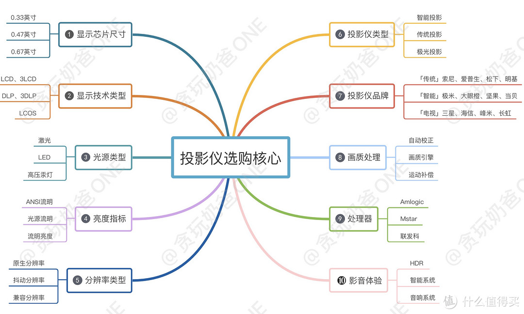 投影仪怎么选？一分钟速看攻略（附参数对比和分析建议）