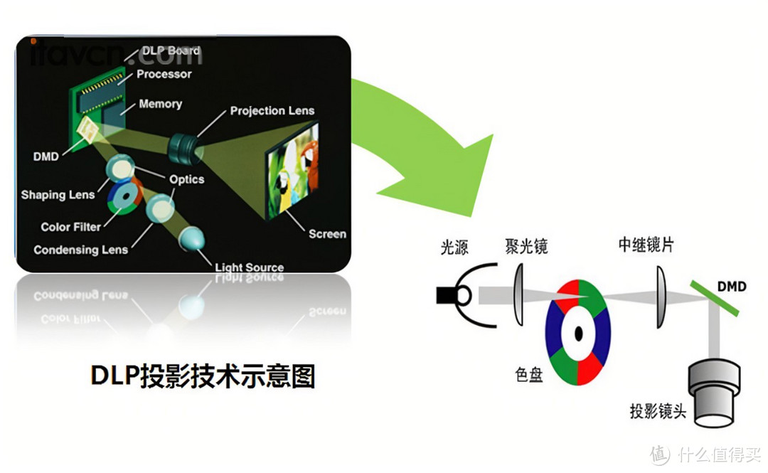 投影仪怎么选？一分钟速看攻略（附参数对比和分析建议）