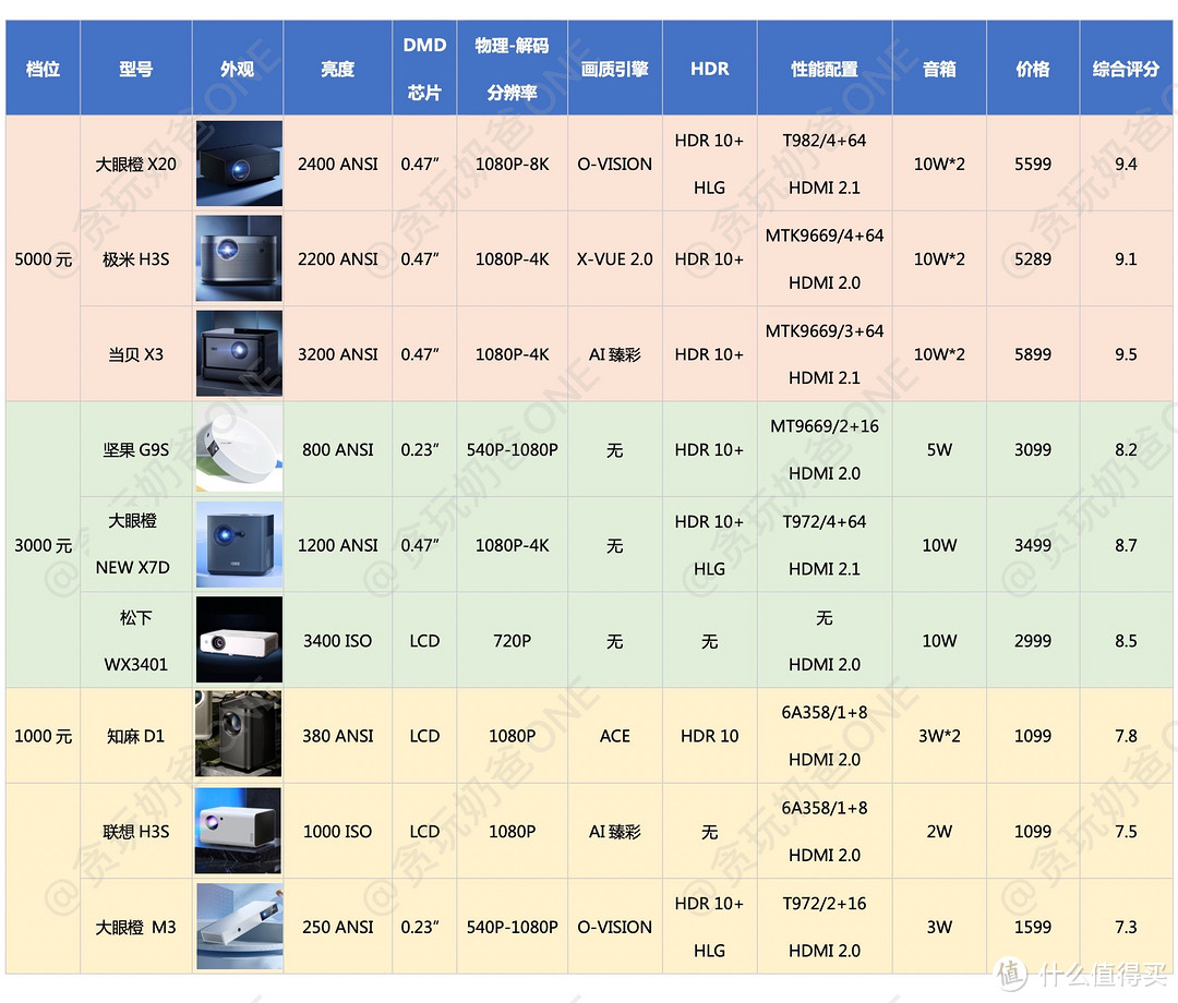 投影仪怎么选？一分钟速看攻略（附参数对比和分析建议）