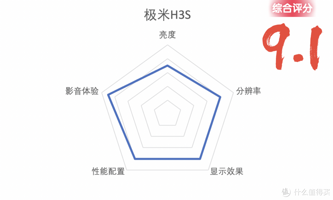 投影仪怎么选？一分钟速看攻略（附参数对比和分析建议）