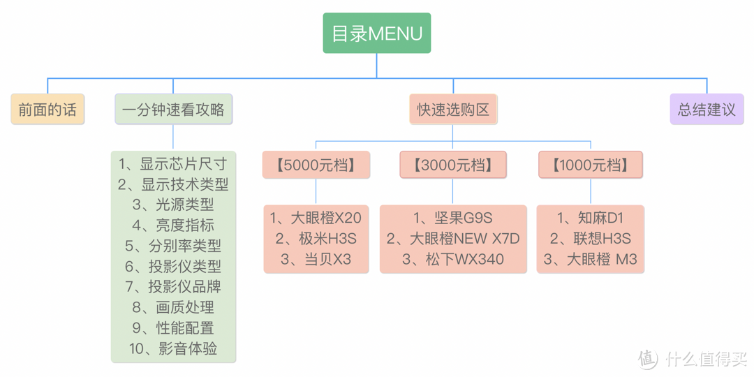 投影仪怎么选？一分钟速看攻略（附参数对比和分析建议）