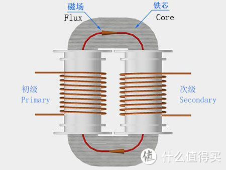 传统变压器