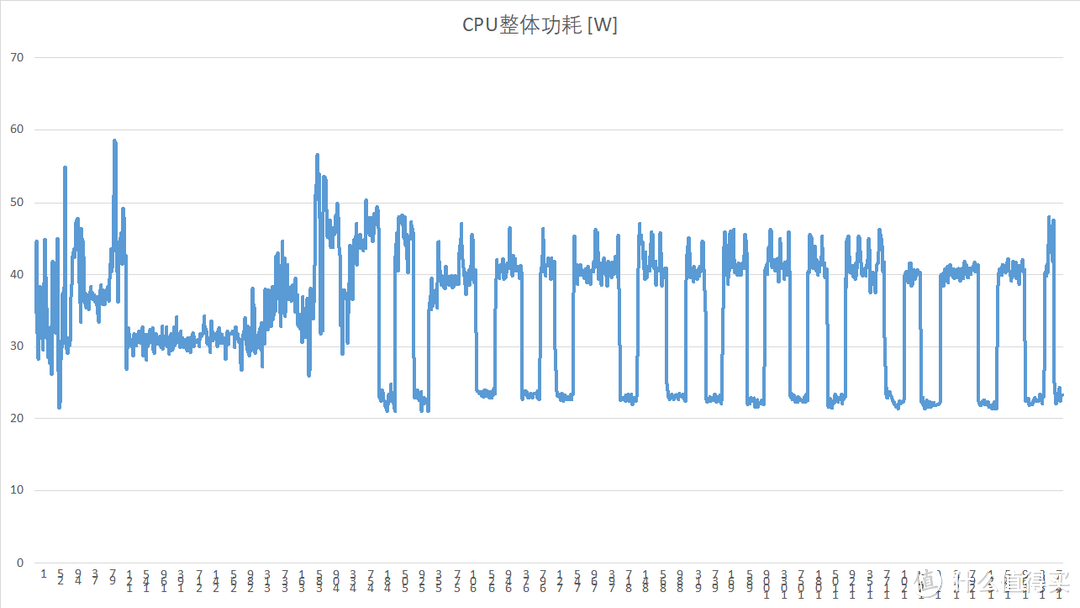 CPU功耗