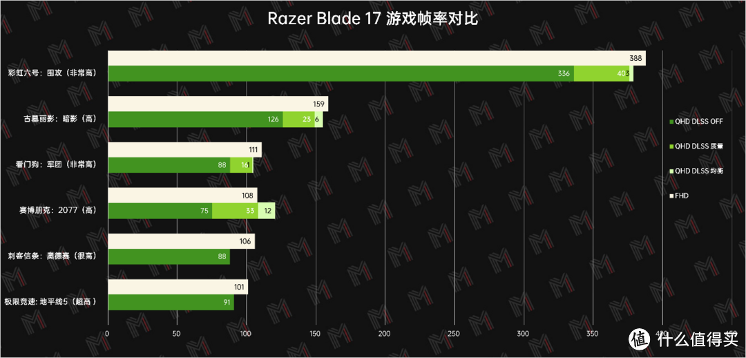 RTX3080Ti 为什么也要 DLSS, 因为要跑 2.5K 高刷啊 — 雷蛇灵刃17 2022评测