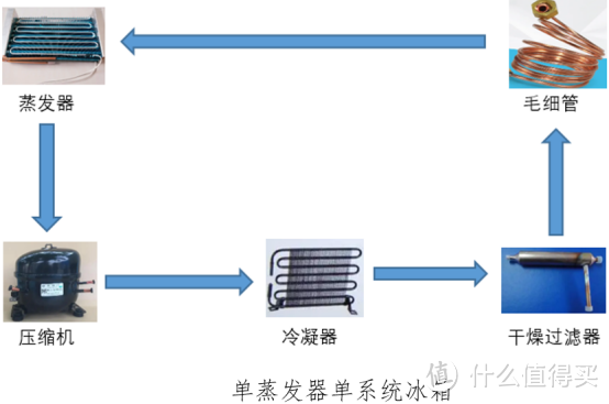 授之于渔：从容声501、美的495、海尔468拆机看冰箱优劣