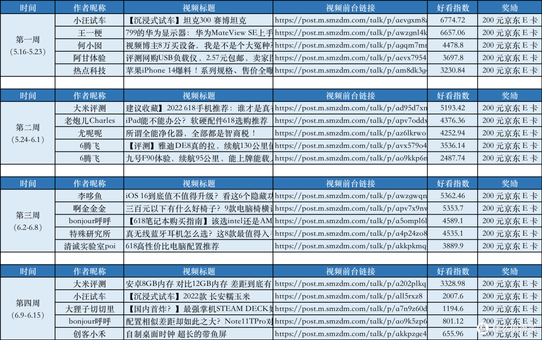 【宝藏视频创作营 5 期】:初夏视频挑战赛