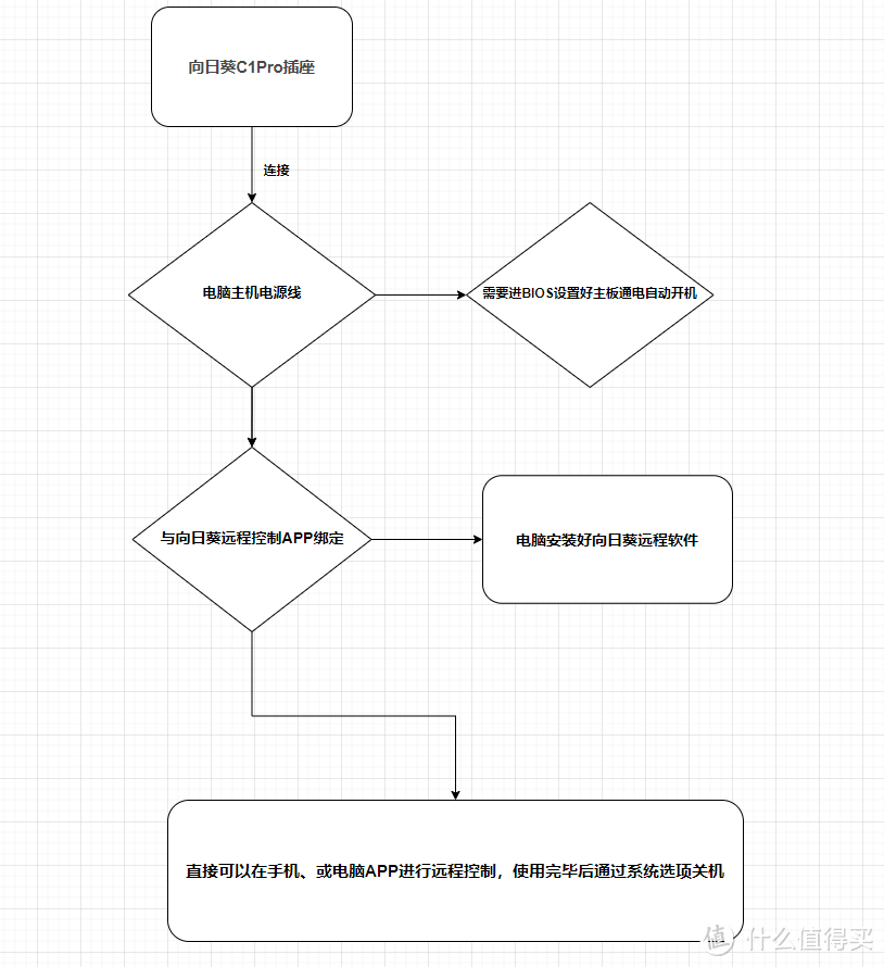 39块钱就可以买到远程办公神器？向日葵开机插座C1Pro上手体验