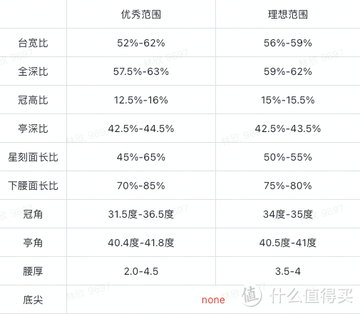 钻石切割比例理想值