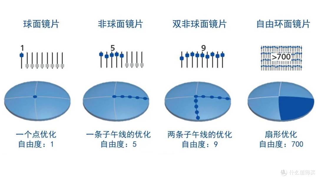 视野更宽更清晰,镜片更轻薄——蔡司泽锐焕色视界眼镜片带来的极致的光学体验