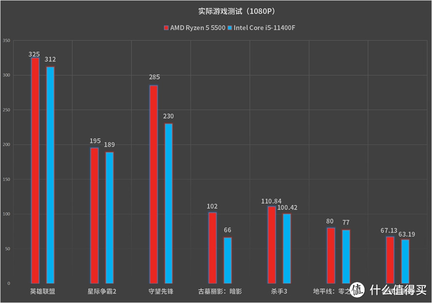 AMD锐龙5 5500处理器对比Intel Core i5-11400F：游戏性能更胜一筹