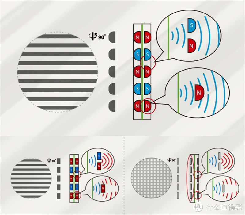 隐形磁体（上）与传统平板耳机磁路和静电耳机极板之间的区别