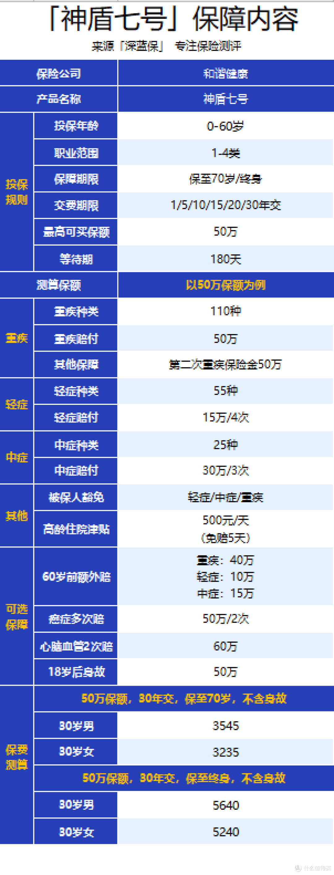 媲美达尔文6号的重疾险来了,价格便宜,很值得买!