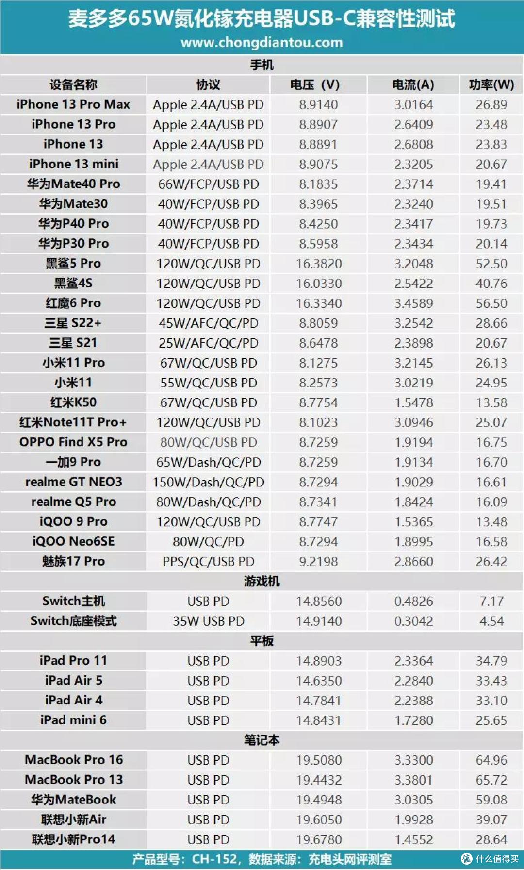 全新迭代,功率更大极致小巧,麦多多 GaN5 mini 65W氮化镓充电器评测