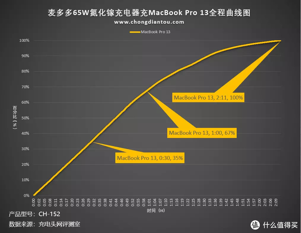 全新迭代，功率更大极致小巧，麦多多 GaN5 mini 65W氮化镓充电器评测