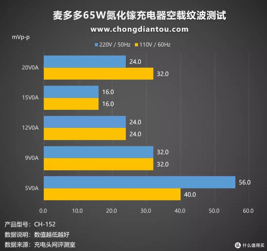 全新迭代,功率更大极致小巧,麦多多 GaN5 mini 65W氮化镓充电器评测