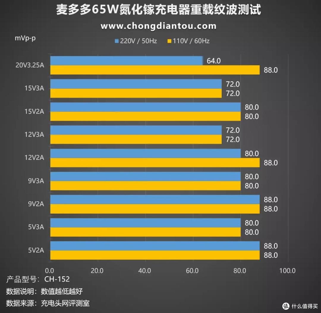 全新迭代,功率更大极致小巧,麦多多 GaN5 mini 65W氮化镓充电器评测