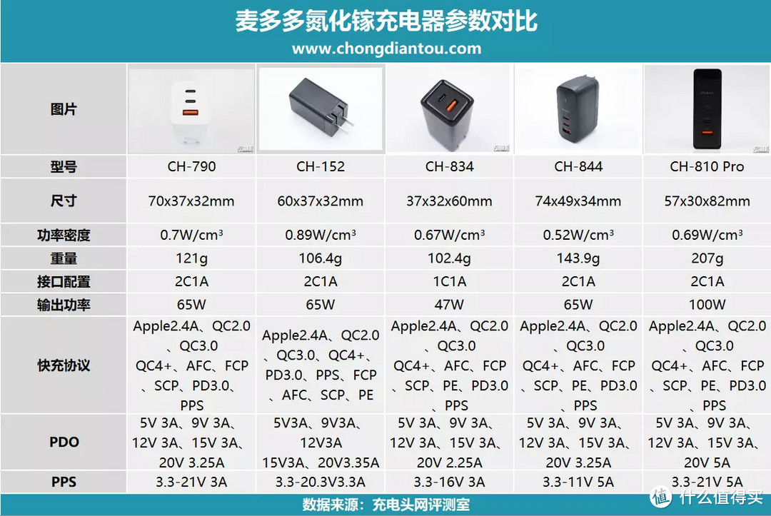 全新迭代，功率更大极致小巧，麦多多 GaN5 mini 65W氮化镓充电器评测