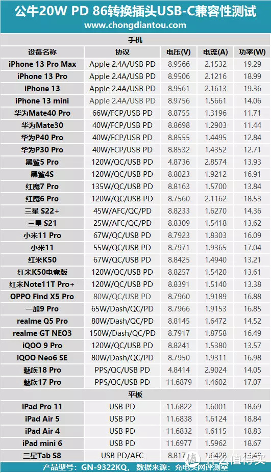 墙插不够用？再来4个，还有USB快充，公牛20W PD 86转换插头评测