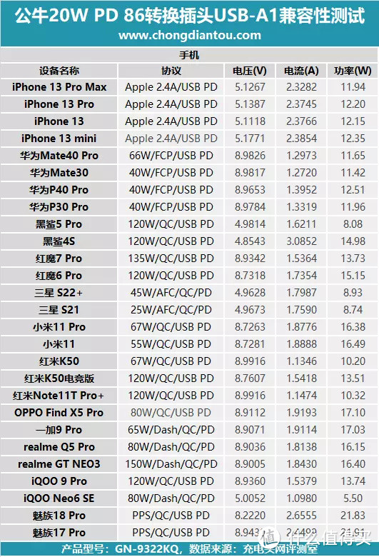 墙插不够用？再来4个，还有USB快充，公牛20W PD 86转换插头评测