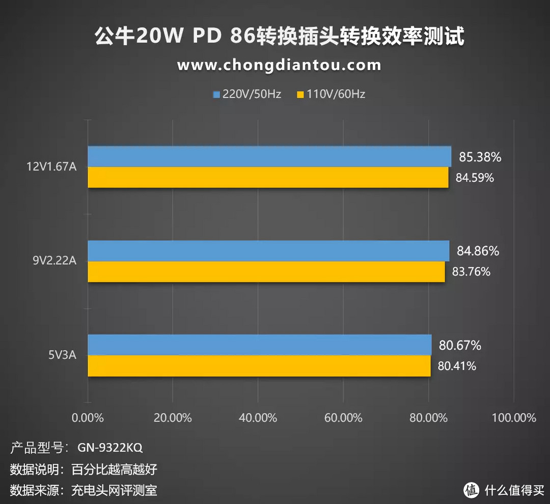 墙插不够用？再来4个，还有USB快充，公牛20W PD 86转换插头评测