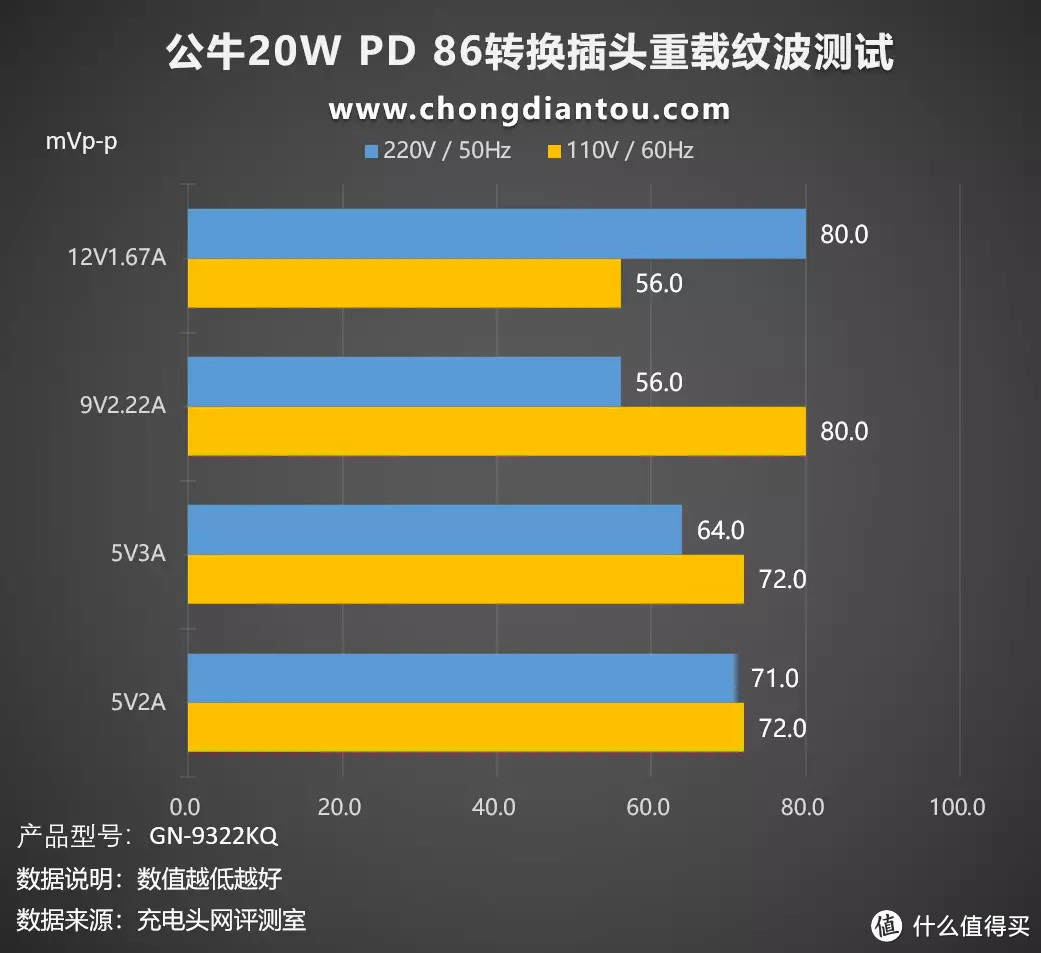 墙插不够用？再来4个，还有USB快充，公牛20W PD 86转换插头评测