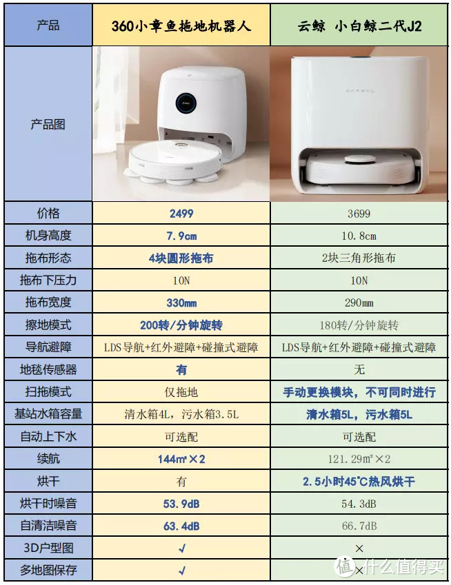 拖地哪个更好用？360小章鱼拖地机器人VS云鲸J2扫地机器人