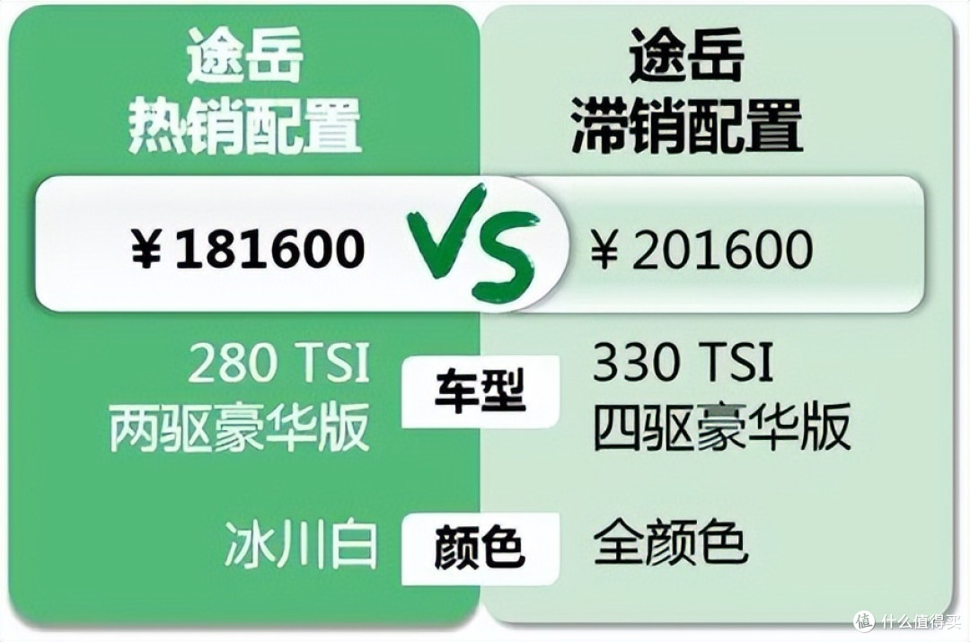 途岳:店内分期降5万,车型均衡唯独车机太落后
