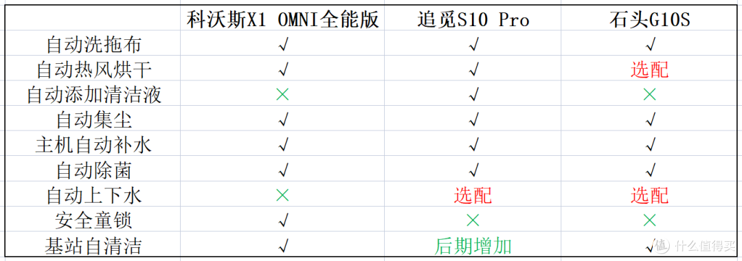 啥叫旗舰?这才是旗舰!三款旗舰自清洁扫拖机器人横向对比