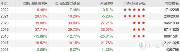 2022年下半年最牛基金投资指南，史上最全攻略来了！