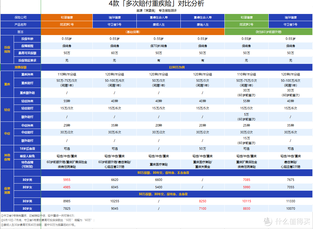 保终身、多次赔！这款高性价比重疾险，女性买超便宜！