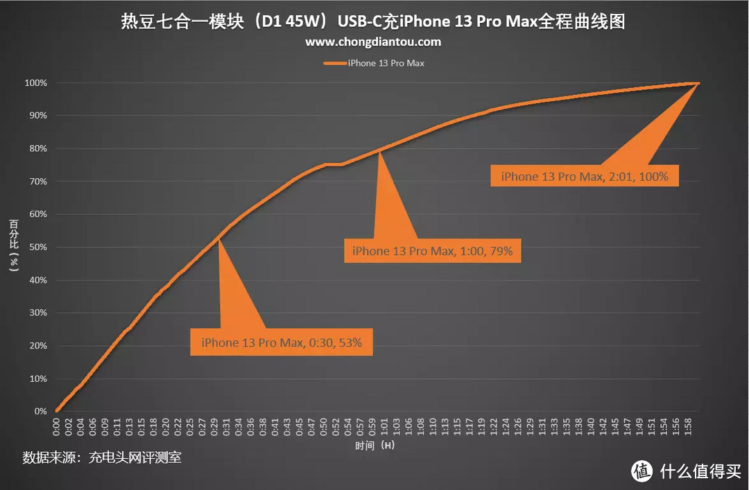 桌面充电“无线站”，场景随心切换，热豆七合一模块（D1 45W）评测