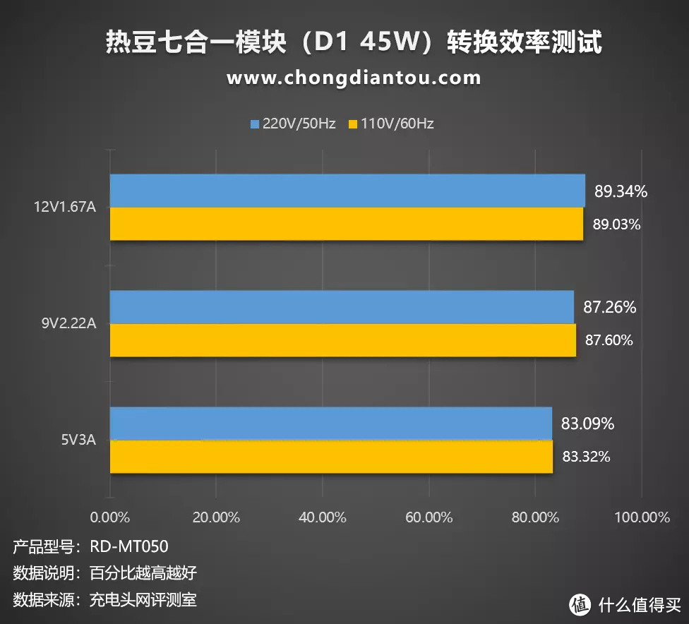 桌面充电“无线站”，场景随心切换，热豆七合一模块（D1 45W）评测