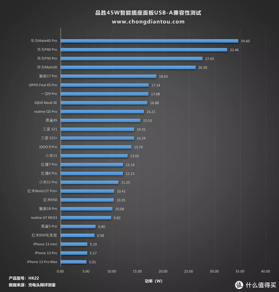 1C1A双USB接口，AC插口同样给足你，品胜45W智能插座面板评测