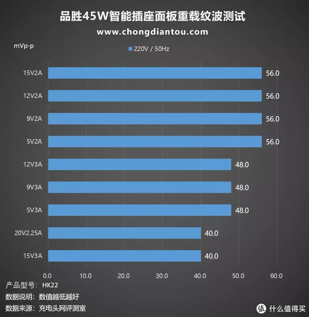 1C1A双USB接口，AC插口同样给足你，品胜45W智能插座面板评测