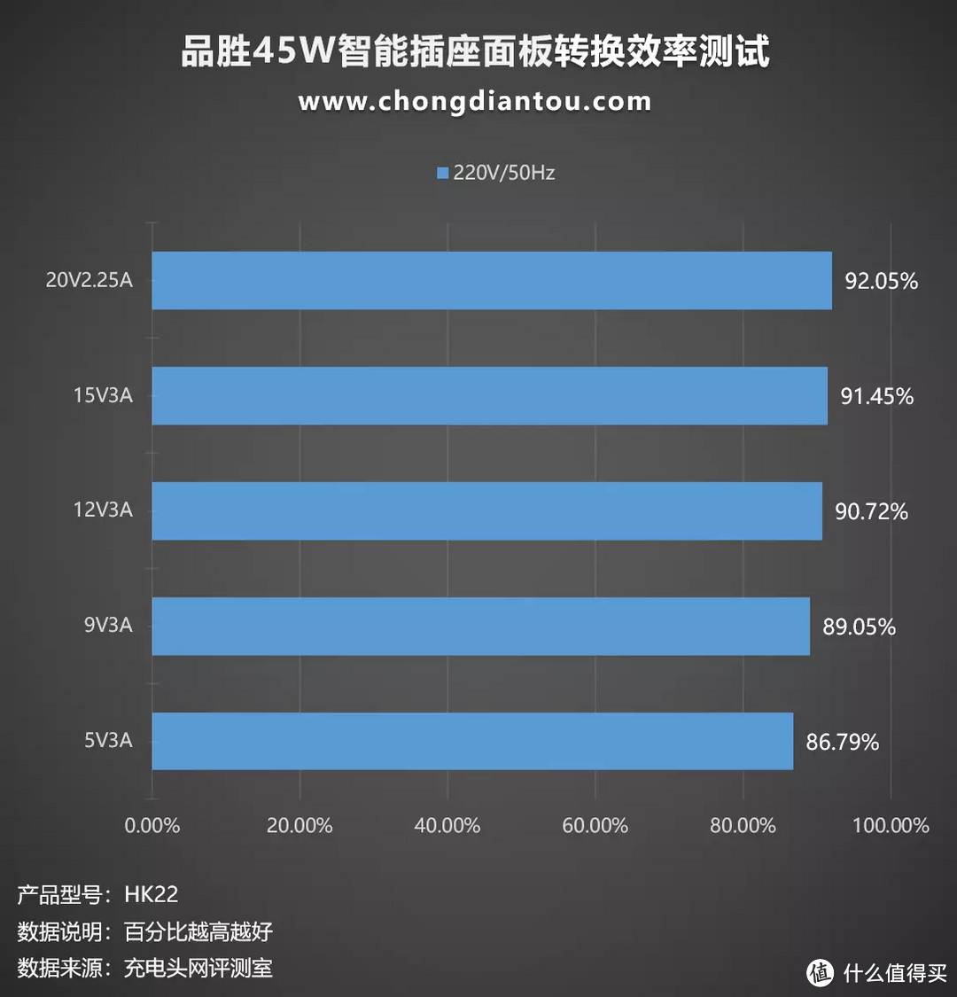 1C1A双USB接口，AC插口同样给足你，品胜45W智能插座面板评测