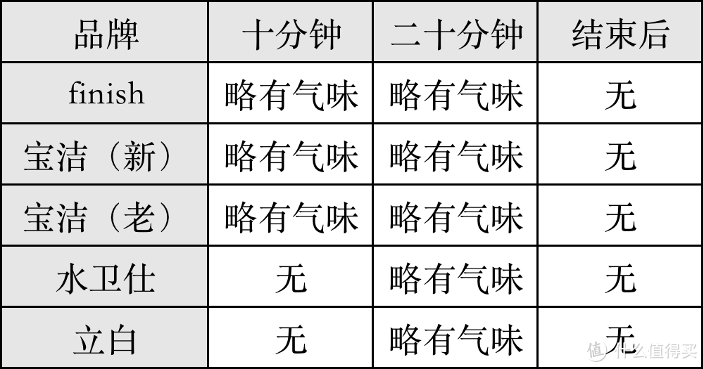 以一抵四的洗碗机耗材，实测五款洗碗凝珠是否好用？