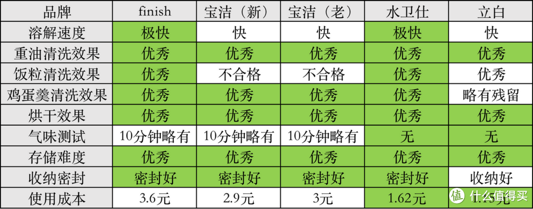 以一抵四的洗碗机耗材，实测五款洗碗凝珠是否好用？