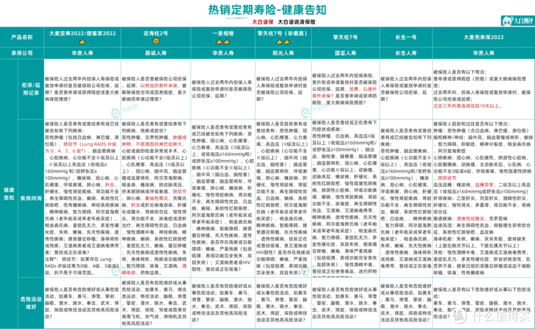 太猛了，华贵大麦2022定期寿险，最高可投保1个亿！附热销8款定寿测评