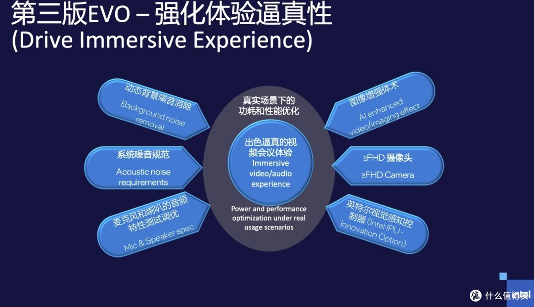 愈加苛刻的 Evo 3.0:intel 笔记本电脑认证升级,携手合作伙伴推动体验升级