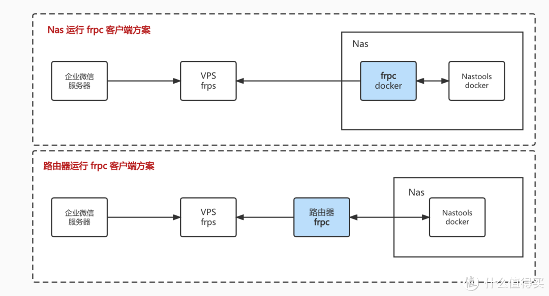 家用宽带无公网IP怎么在外访问Nas——Frp内网穿透暴露公网访问及微信回调简明教程