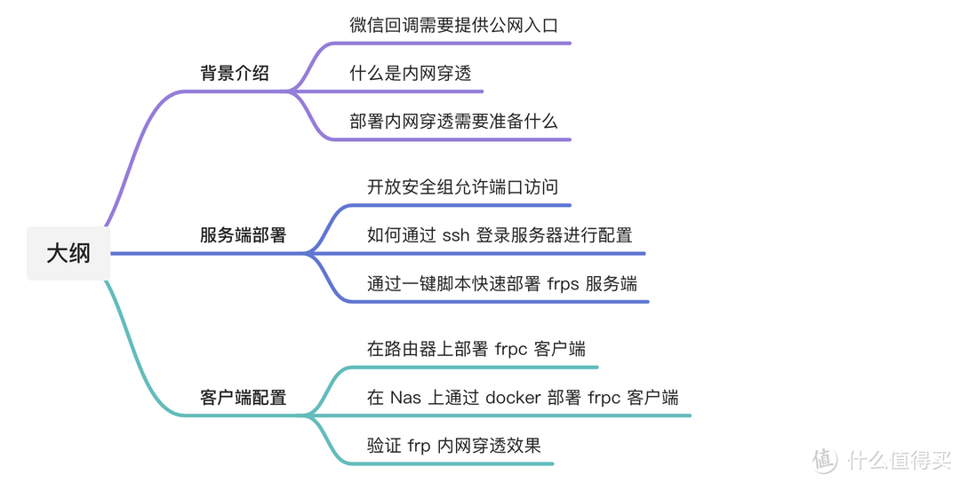 家用宽带无公网IP怎么在外访问Nas——Frp内网穿透暴露公网访问及微信回调简明教程