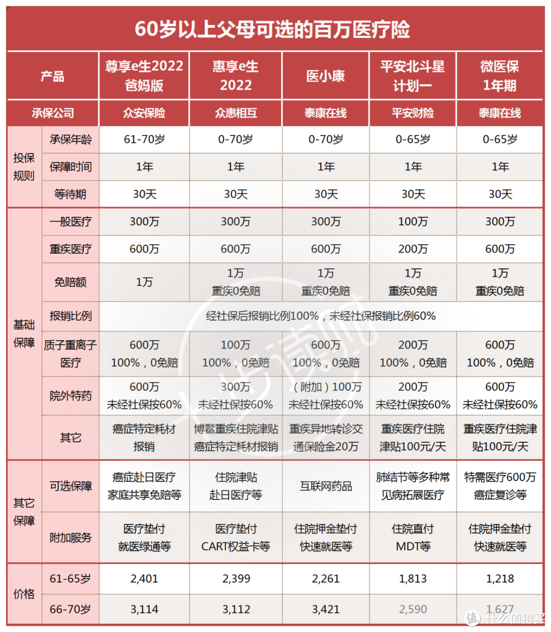 老人的百万医疗险容易选错，我的产品建议是这些