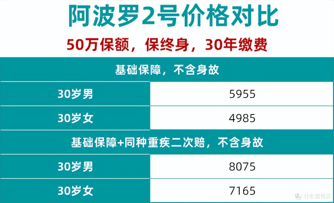 爆款重疾险阿波罗2号上线！女生注意，这款产品超便宜！