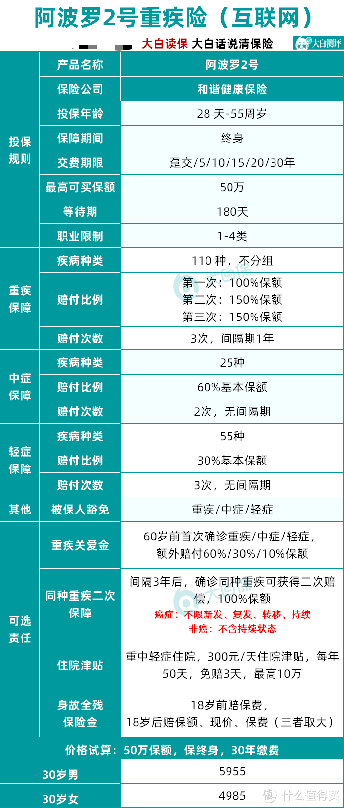 爆款重疾险阿波罗2号上线！女生注意，这款产品超便宜！