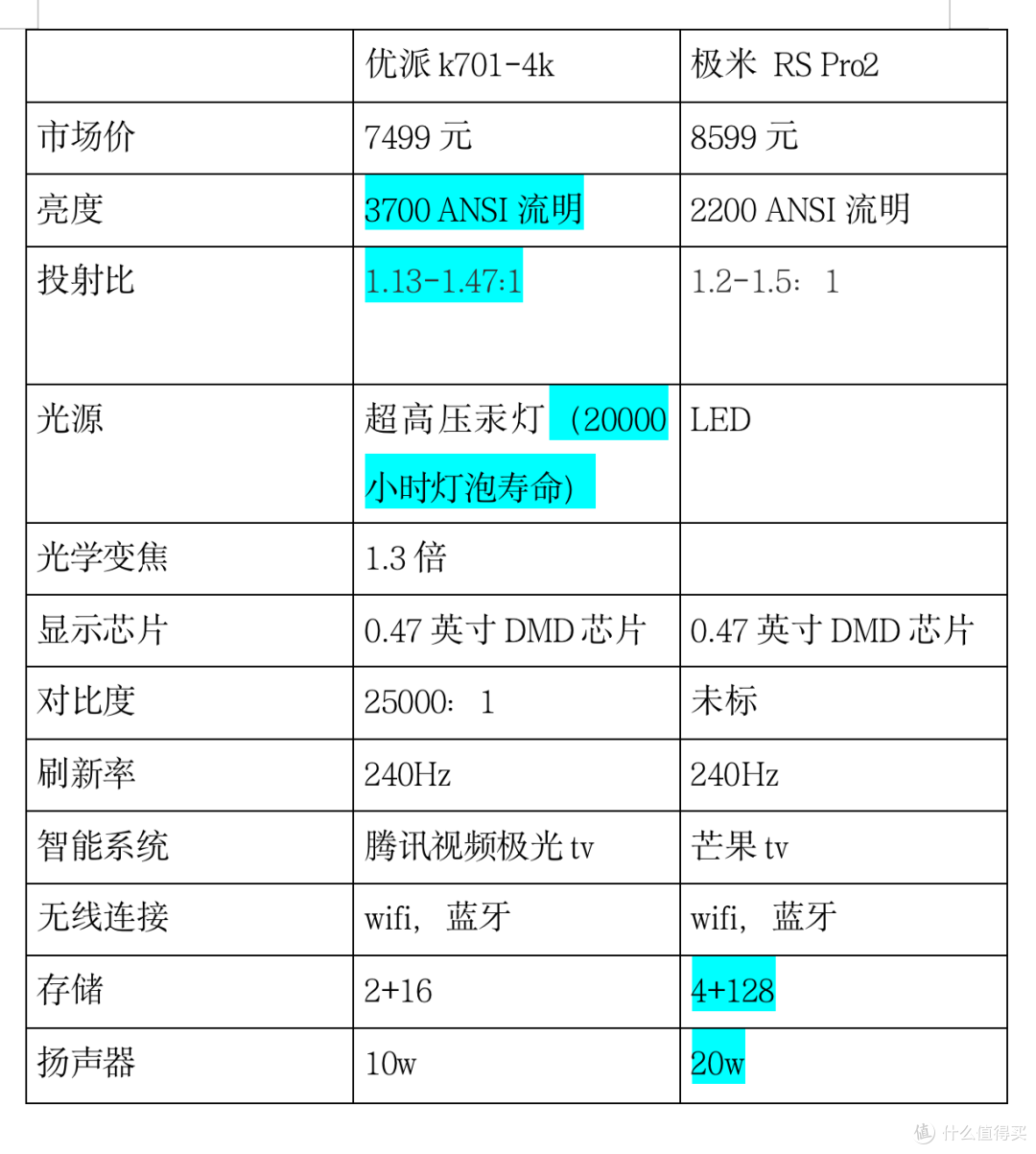4K投影仪怎么选？灯泡还是LED，对比实测告诉你答案，优派K701-4k VS 极米 RS Pro2