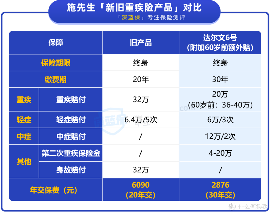 保单诊断！每年要交6000多的旧保单，当下保障怎么样？