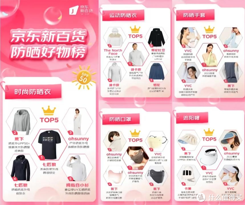 京东新百货发布12类防晒好物TOP5榜单，小暑已至，防晒工作不能少！