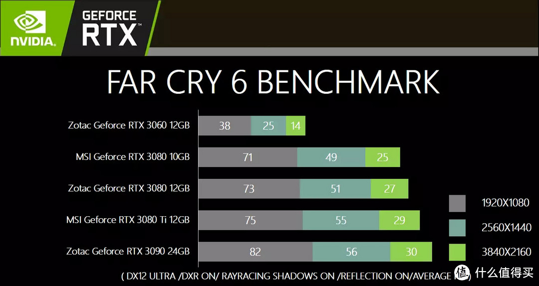 专业向评测不捧不黑--索泰ZOTAC Geforce RTX 3080-12G6X 天启OC评测